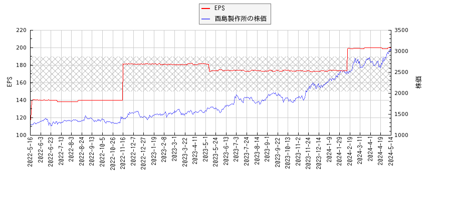 酉島製作所とEPSの比較チャート