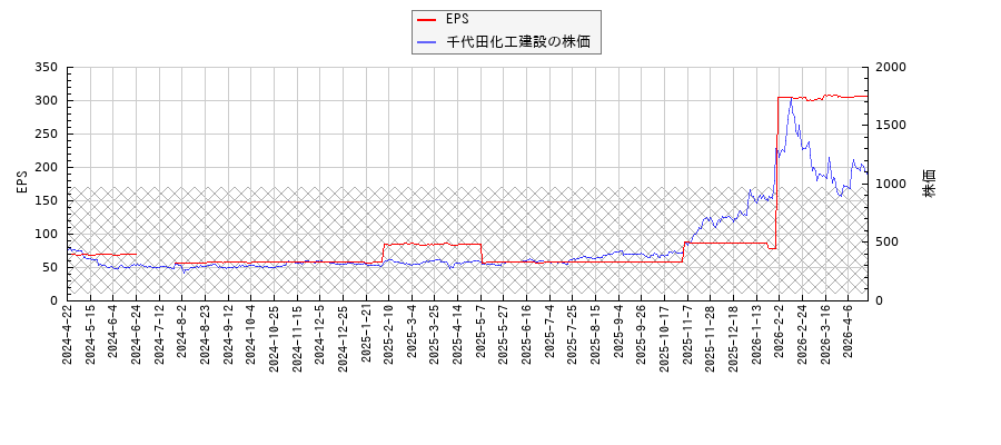 千代田化工建設とEPSの比較チャート