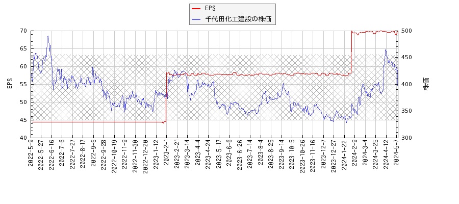 千代田化工建設とEPSの比較チャート