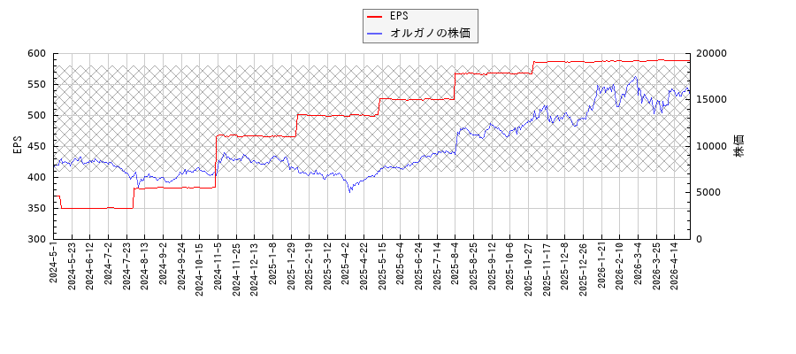 オルガノとEPSの比較チャート