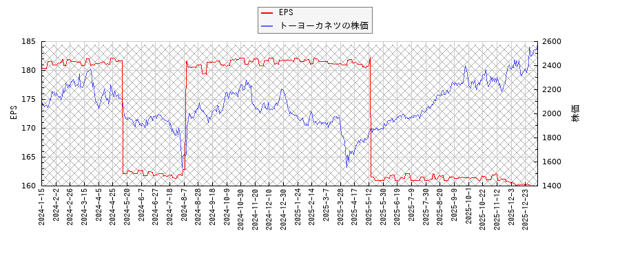 トーヨーカネツとEPSの比較チャート