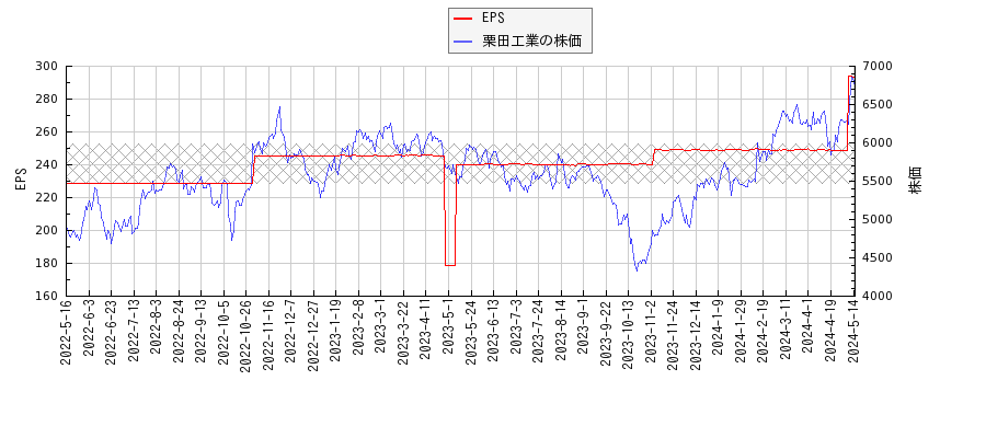 栗田工業とEPSの比較チャート
