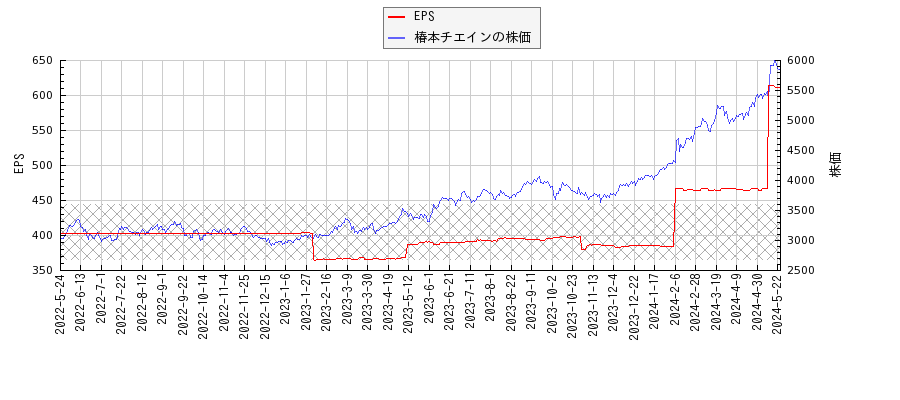 椿本チエインとEPSの比較チャート