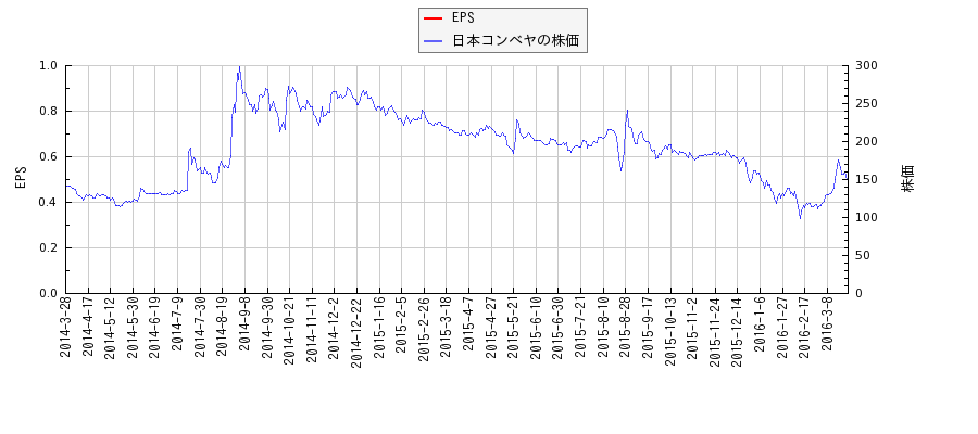 日本コンベヤとEPSの比較チャート