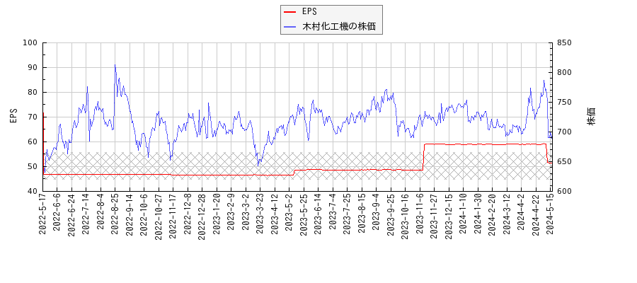 木村化工機とEPSの比較チャート