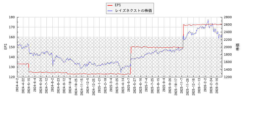 レイズネクストとEPSの比較チャート