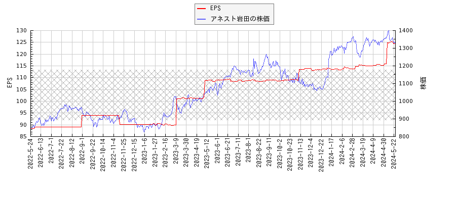 アネスト岩田とEPSの比較チャート