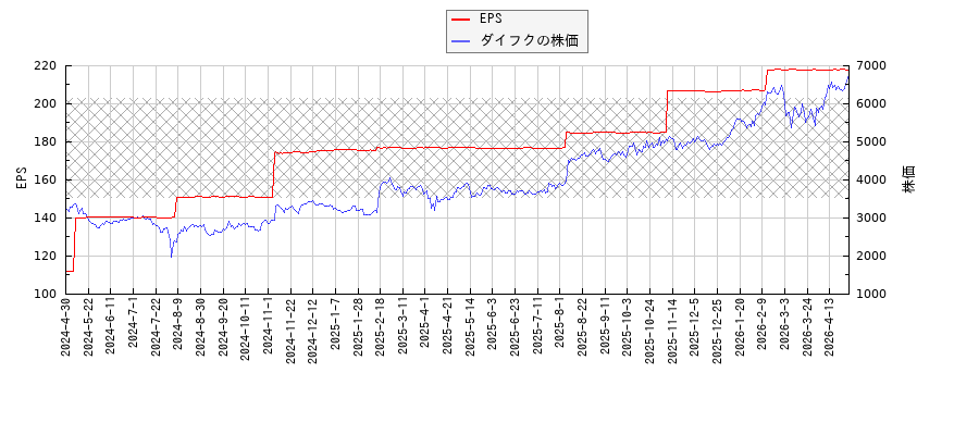 ダイフクとEPSの比較チャート