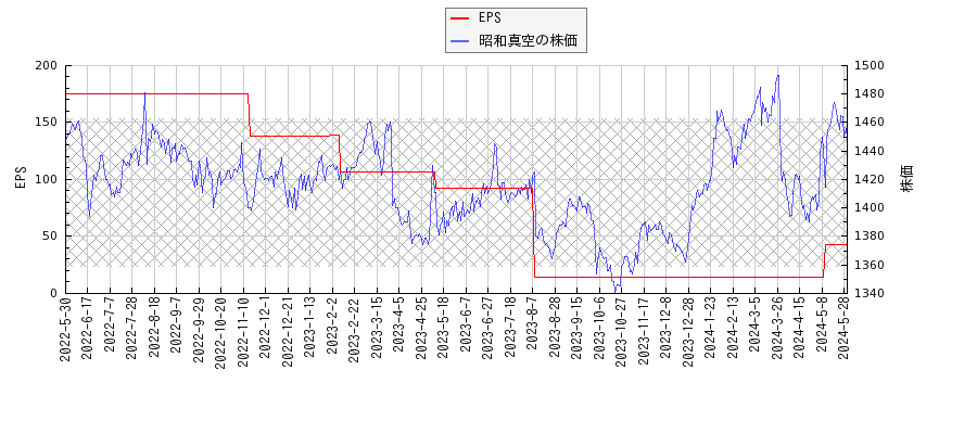 昭和真空とEPSの比較チャート