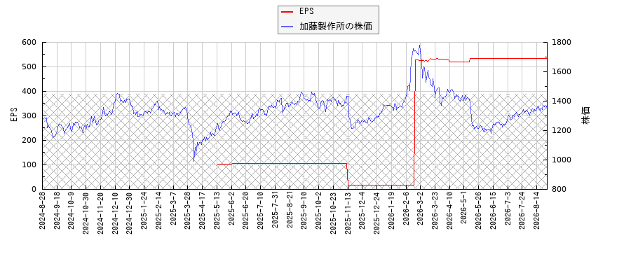 加藤製作所とEPSの比較チャート