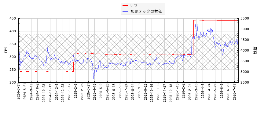 加地テックとEPSの比較チャート
