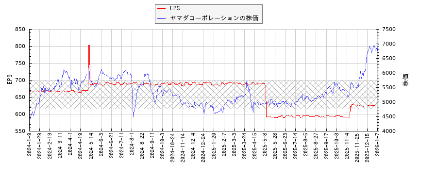 ヤマダコーポレーションとEPSの比較チャート