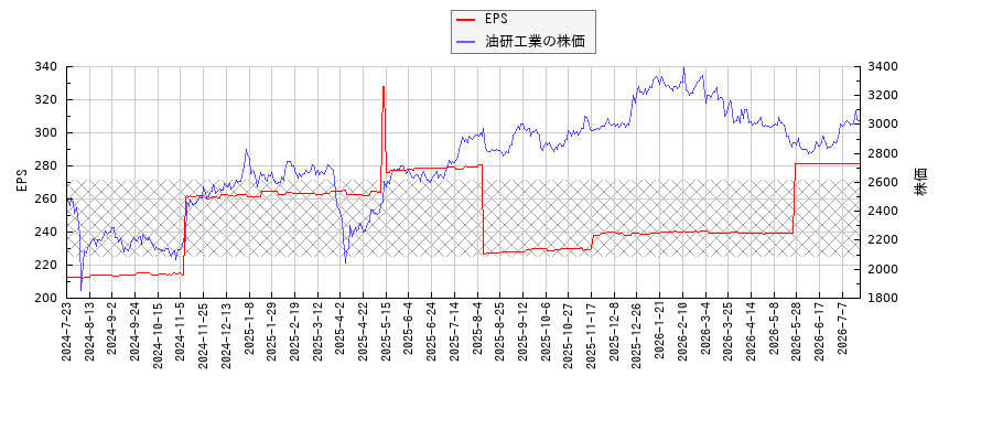 油研工業とEPSの比較チャート