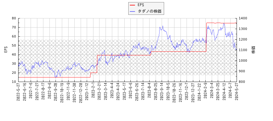 タダノとEPSの比較チャート