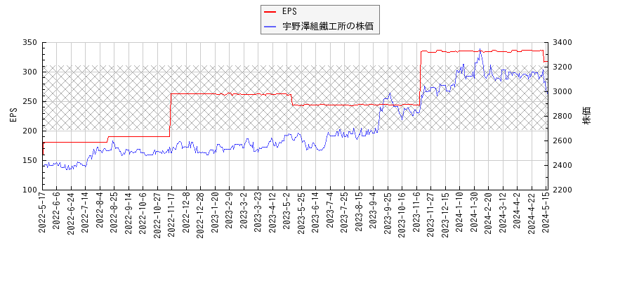 宇野澤組鐵工所とEPSの比較チャート