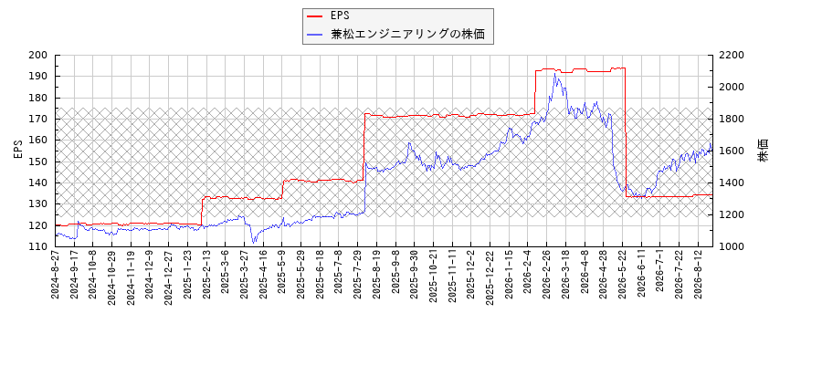 兼松エンジニアリングとEPSの比較チャート