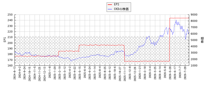 CKDとEPSの比較チャート