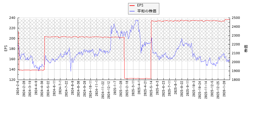 平和とEPSの比較チャート
