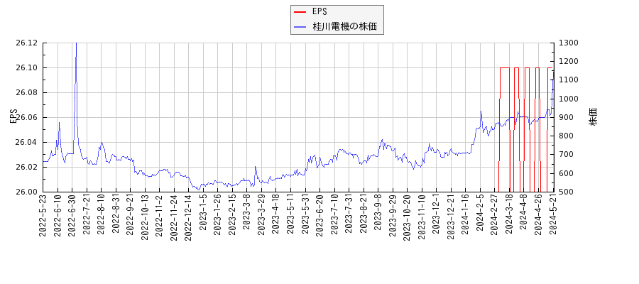 桂川電機とEPSの比較チャート