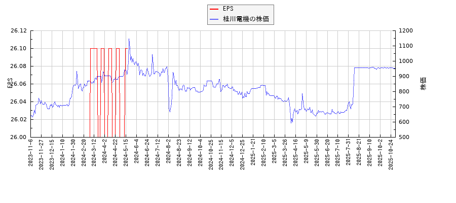 桂川電機とEPSの比較チャート