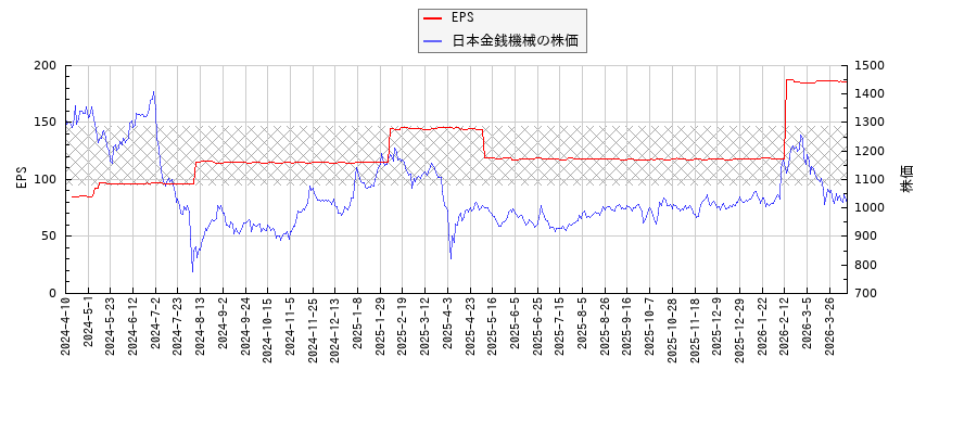 日本金銭機械とEPSの比較チャート