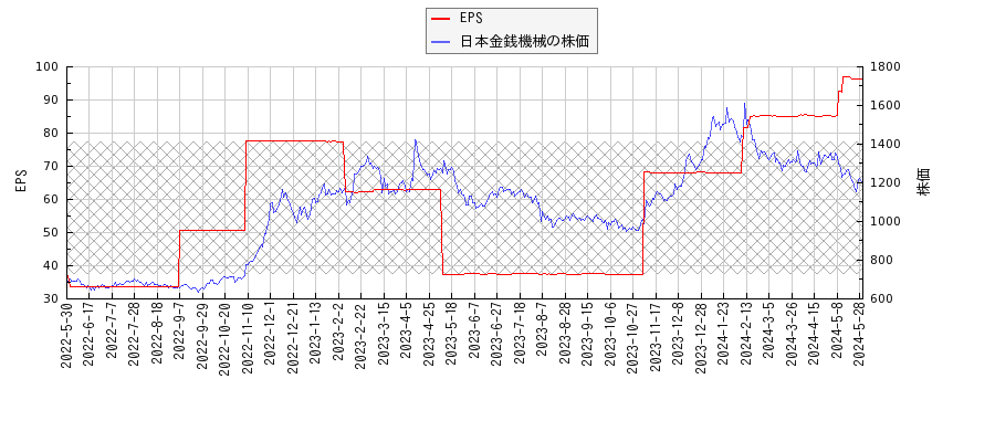 日本金銭機械とEPSの比較チャート