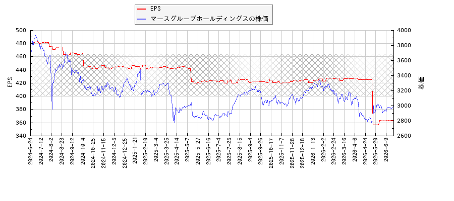 マースグループホールディングスとEPSの比較チャート