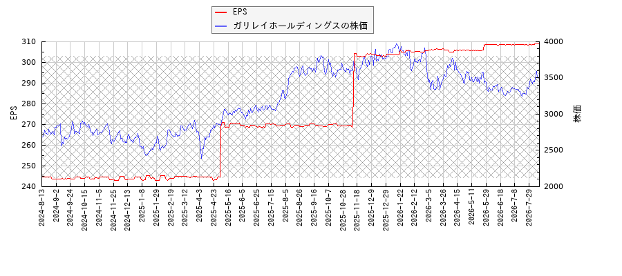 ガリレイホールディングスとEPSの比較チャート