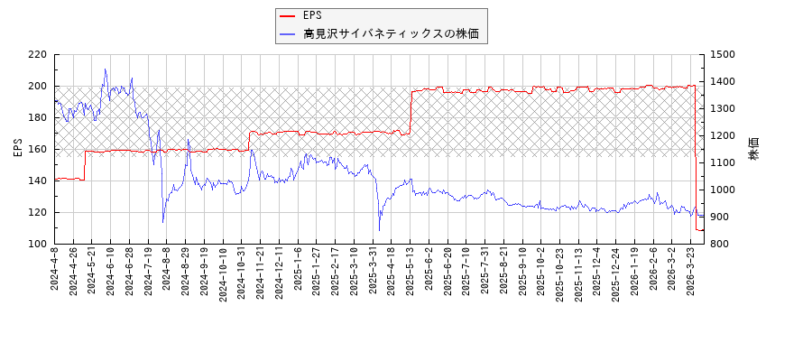 高見沢サイバネティックスとEPSの比較チャート