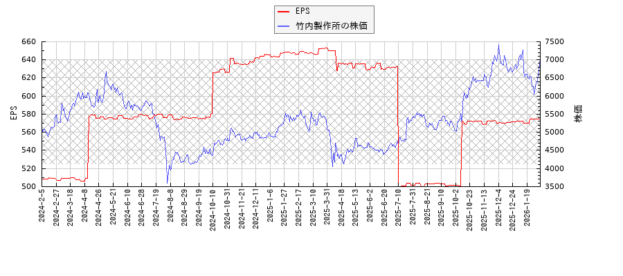 竹内製作所とEPSの比較チャート