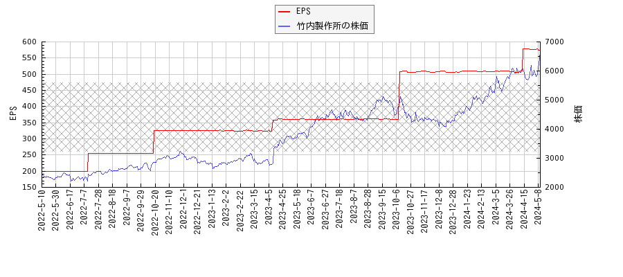 竹内製作所とEPSの比較チャート