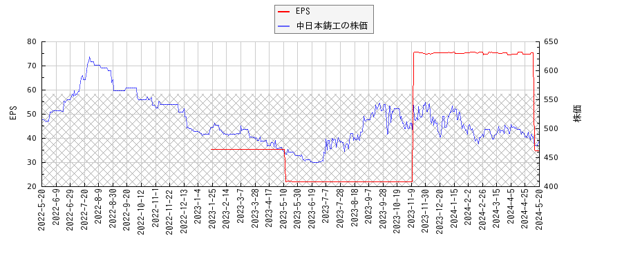中日本鋳工とEPSの比較チャート