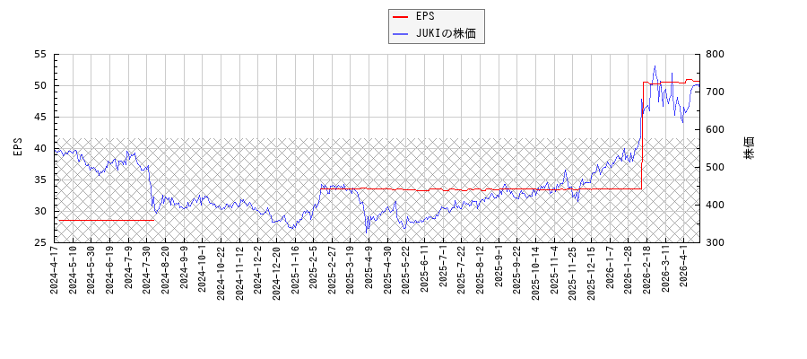 JUKIとEPSの比較チャート