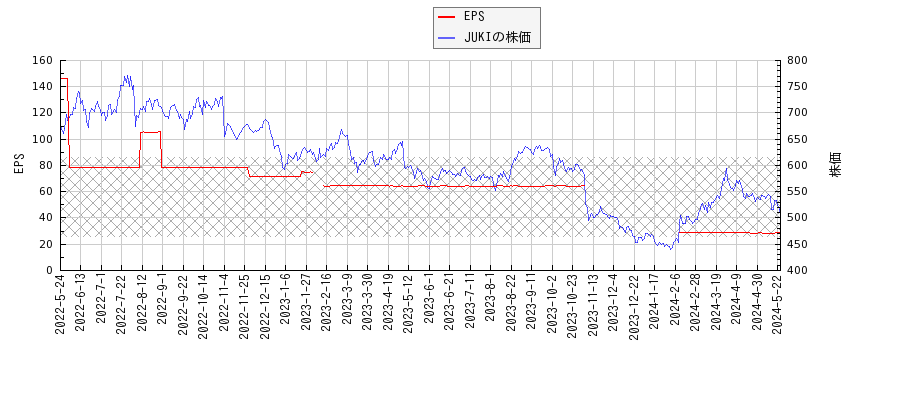 JUKIとEPSの比較チャート