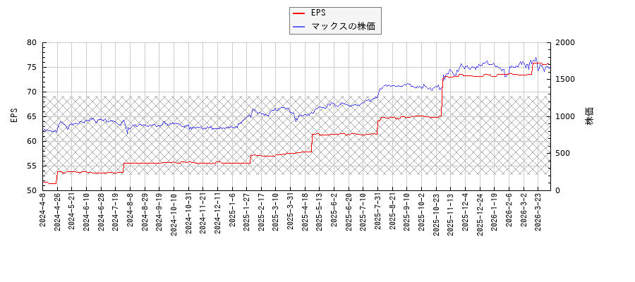 マックスとEPSの比較チャート