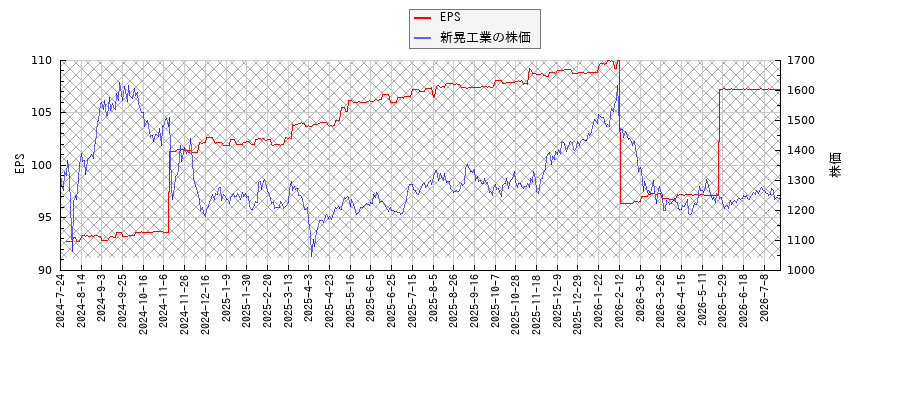 新晃工業とEPSの比較チャート