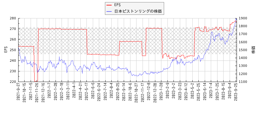 日本ピストンリングとEPSの比較チャート