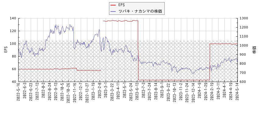 ツバキ・ナカシマとEPSの比較チャート