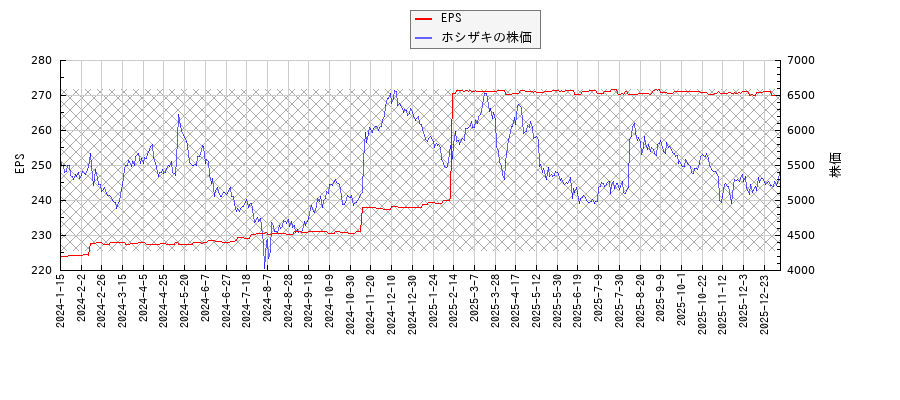 ホシザキとEPSの比較チャート