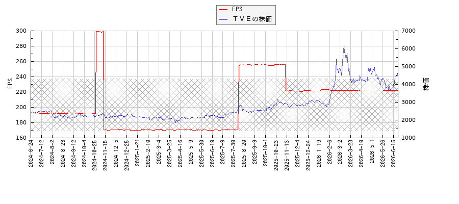 ＴＶＥとEPSの比較チャート