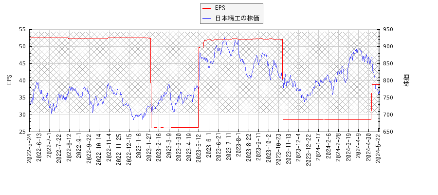 日本精工とEPSの比較チャート