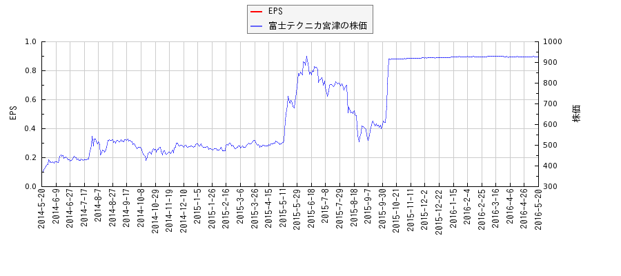 富士テクニカ宮津とEPSの比較チャート