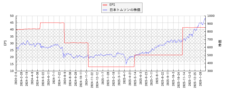日本トムソンとEPSの比較チャート