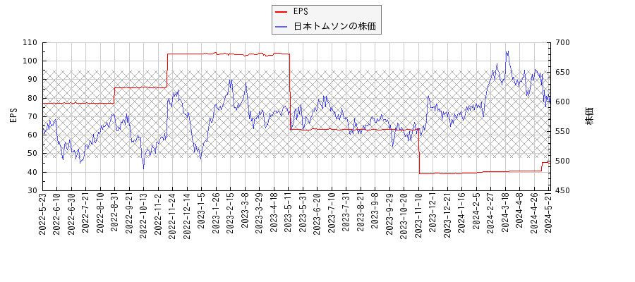 日本トムソンとEPSの比較チャート