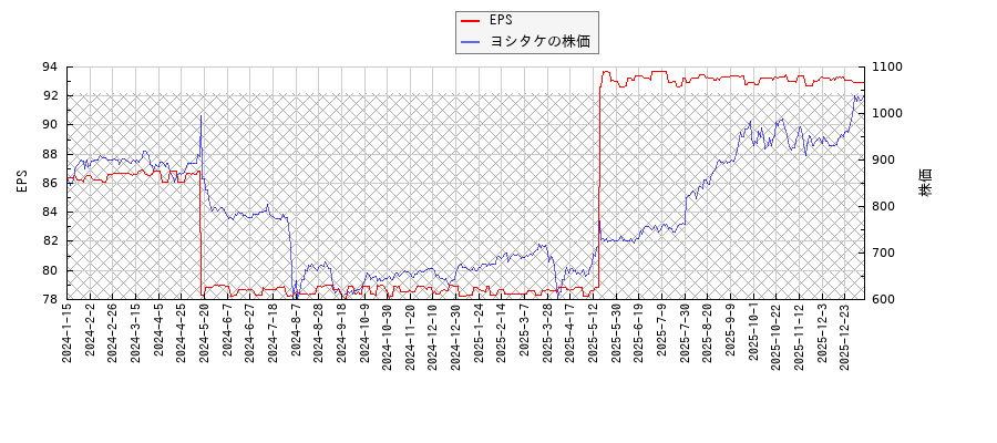 ヨシタケとEPSの比較チャート