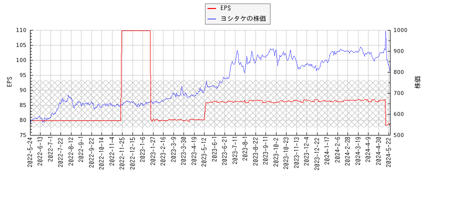 ヨシタケとEPSの比較チャート