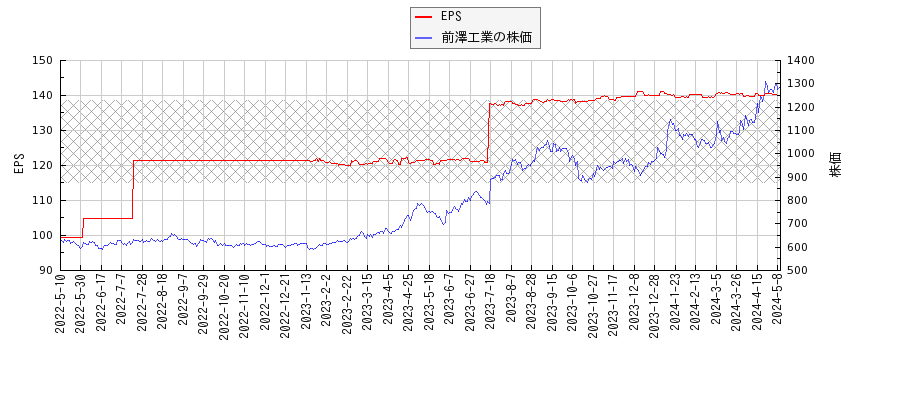 前澤工業とEPSの比較チャート