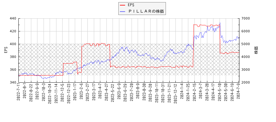 日本ピラー工業とEPSの比較チャート