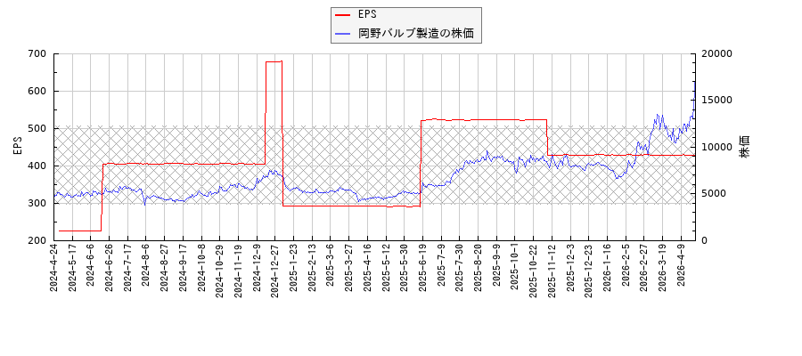 岡野バルブ製造とEPSの比較チャート