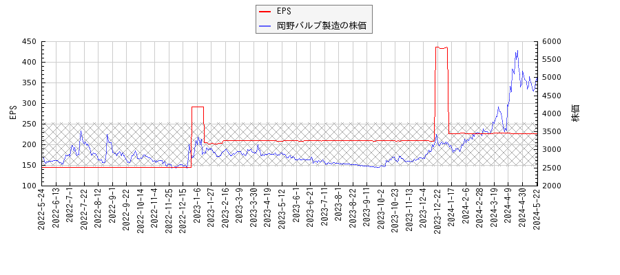 岡野バルブ製造とEPSの比較チャート